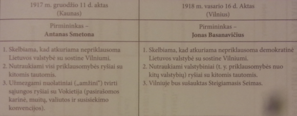 42. Lietuvių pastangos atkurti Lietuvos valstybę 4 Aktų dėl Lietuvos valstybingumo atkūrimo panašumai ir skirtumai