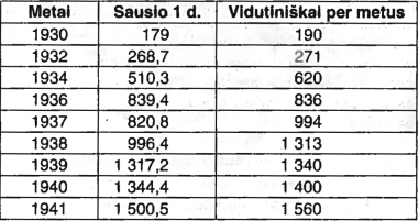 Kalinių skaičiaus NKVD priverstinio darbo stovyklose (lageriuose) kitimas 1930-1941 m. (tūkst.)