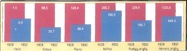 Pasaulio gamybos nuosmukis 1929-1932 m. (mln. tonų)