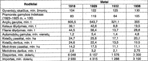 Svarbiausi JAV ekonominės raidos rodikliai 1918-1938 m.