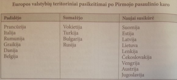 44. Pirmojo pasaulinio karo padariniai ir Versalio sutartis 5 Europos valstybių teritoriniai pasikeitimai po Pirmojo pasaulinio karo