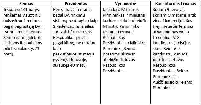 Lietuvos Respublikos aukščiausiosios valdžios institucijos