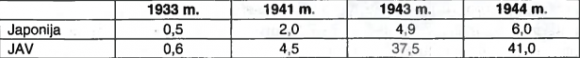 JAV ir Japonijos karinės išlaidos mlrd. dol. 1944 m. kainomis