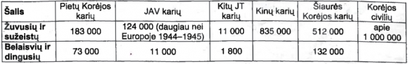 Korėjos karo žmonių aukos