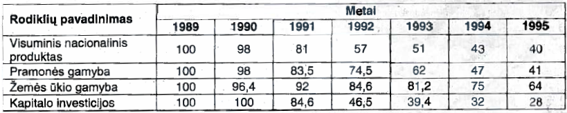 Rusijos ekonomikos svarbiausių rodiklių kaita 1989-1995 m.