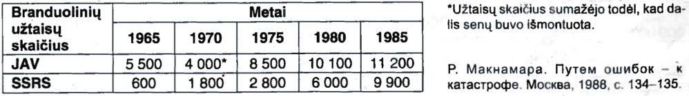 SSRS Ir JAV branduolinių užtaisų kiekio kaita 1965-1985 m.