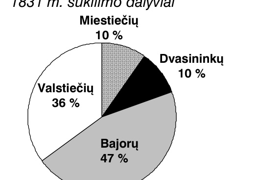 Diagrama: 1831 m. sukilimo dalyviai pagal luomus: bajorų 47 %, valstiečių 36 %, miestiečių 10 %, dvasininkų 10 %