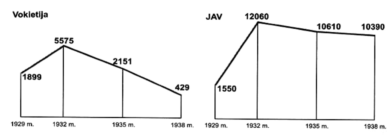 Diagrama: bedarbių skaičius (tūkst. žmonių) Vokietijoje (1899, 5575, 2151, 429) ir JAV (1550, 12060, 10610, 10390) 1929, 1932, 1935 ir 1938 m.