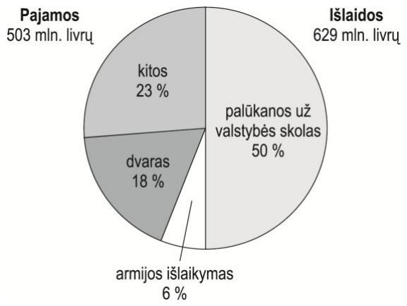 Diagrama: valstybės iždo pajamos 503 mln. ir išlaidos 629 mln.: palūkanos už valstybės skolas 50 %, kitos 23 %, dvaras 18 %, armijos išlaikymas 6 %