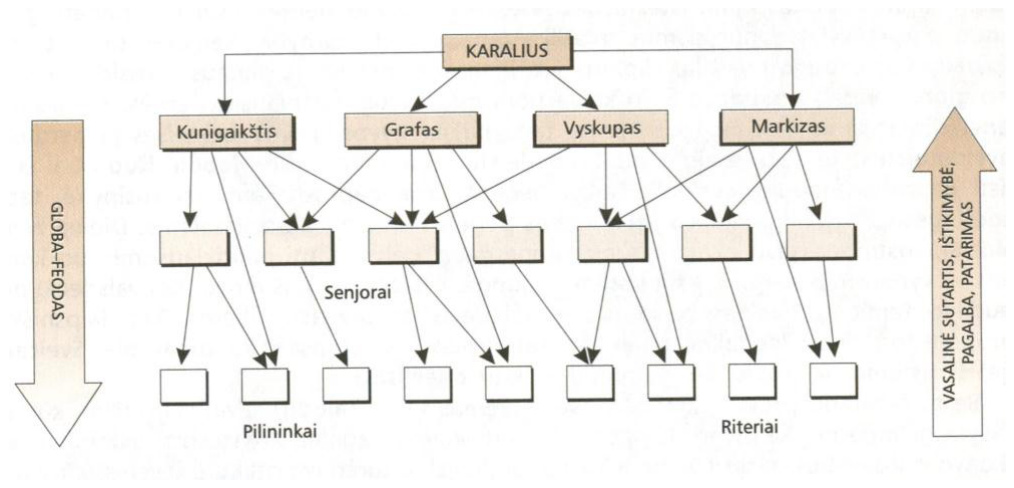 Schema: karalius, kunigaikštis, grafas, vyskupas, markizas, senjorai, pilininkai ir riteriai; rodyklės „globa – feodas“ ir „vasalinė sutartis, ištikimybė, pagalba, patarimas“