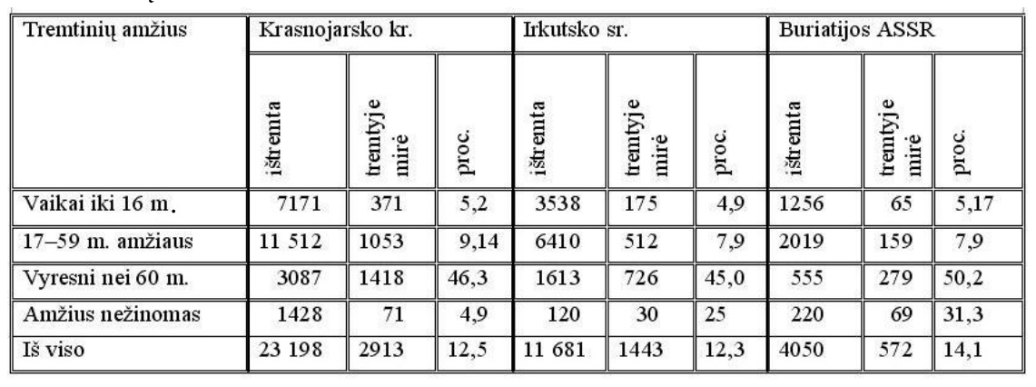 Lentelė „Tremtinių mirtingumas“: ištremtų ir tremtyje mirusių skaičius pagal amžių Krasnojarsko krašte, Irkutsko srityje ir Buriatijos ASSR