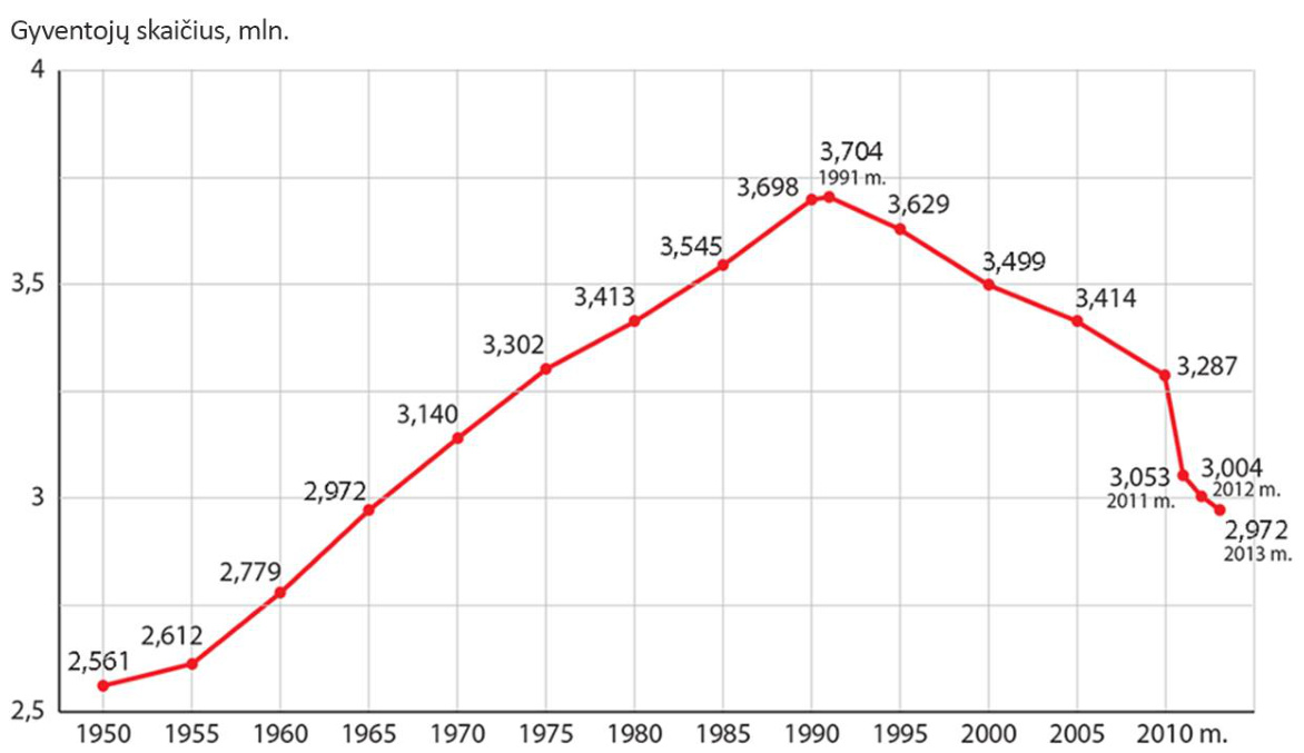 Diagrama: Lietuvos gyventojų skaičius (mln.) 1950–2013 m., nuo 2,561 mln. 1950 m. iki 3,704 mln. 1991 m. ir 2,972 mln. 2013 m.