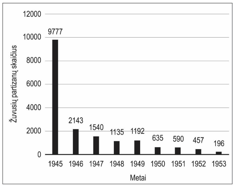 Diagrama: žuvusių partizanų skaičius 1945–1953 m. (9777, 2143, 1540, 1135, 1192, 635, 590, 457, 196)
