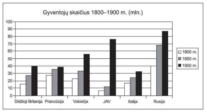 Diagrama: gyventojų skaičius 1800–1900 m. (mln.) Didžiojoje Britanijoje, Prancūzijoje, Vokietijoje, JAV, Italijoje, Rusijoje