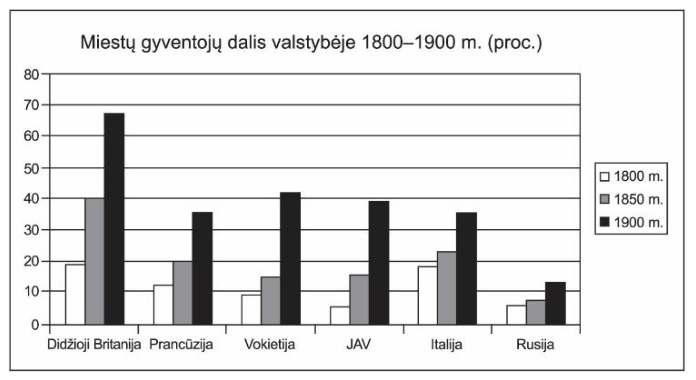 Diagrama: miestų gyventojų dalis valstybėje 1800–1900 m. (proc.)