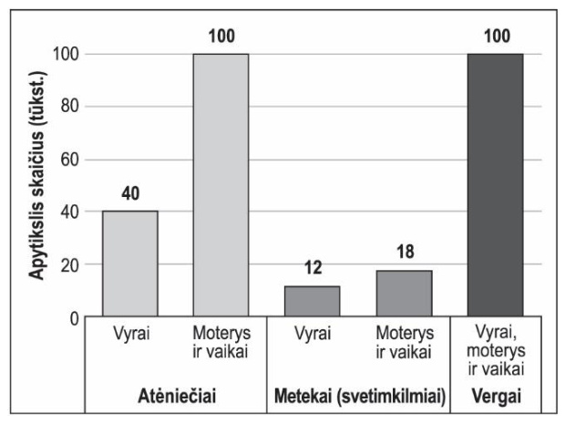 Diagrama: Senovės Atėnų gyventojai apie 430 m. pr. Kr. (tūkst.): atėniečiai vyrai 40, moterys ir vaikai 100; metekai vyrai 12, moterys ir vaikai 18; vergai 100