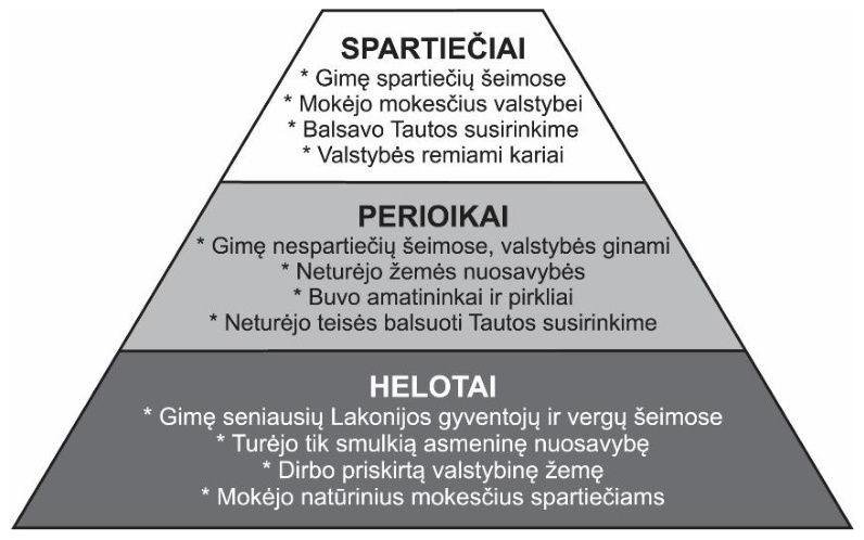 Schema: Senovės Spartos visuomenės piramidė: spartiečiai (gimę spartiečių šeimose, balsavo Tautos susirinkime), periokai (gimę nespartiečių šeimose, amatininkai ir pirkliai, be balso teisės), helotai (gimę vergų šeimose, dirbo valstybinę žemę)