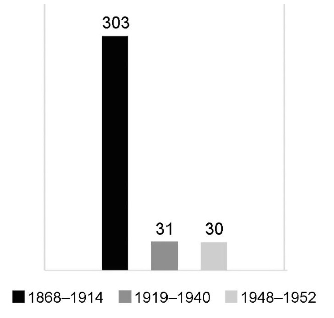 Diagrama: Lietuvos gyventojų emigracija į JAV (tūkst.): 1868–1914 m. – 303, 1919–1940 m. – 31, 1948–1952 m. – 30